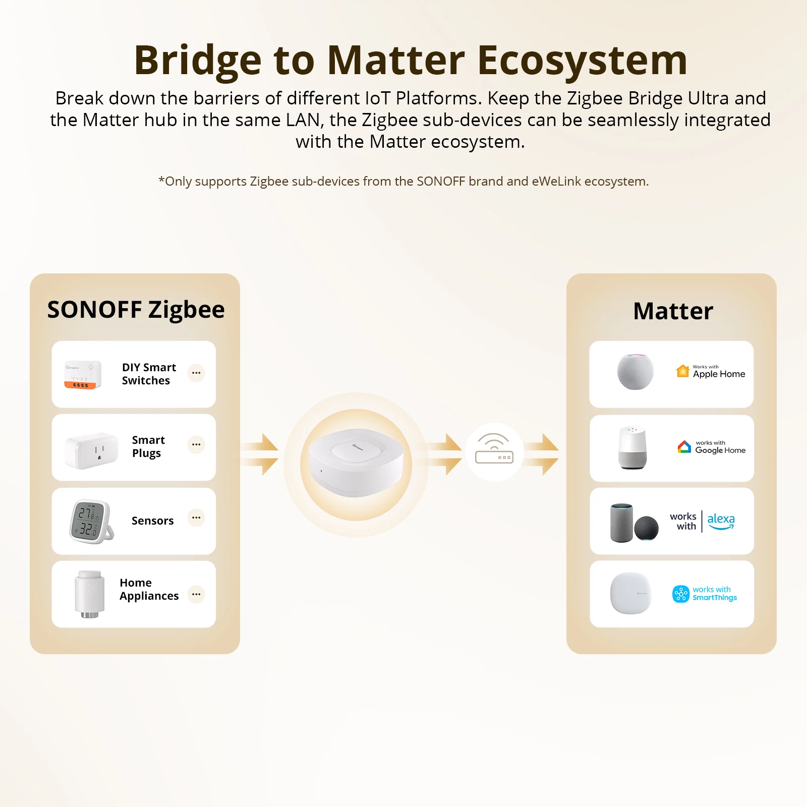 SONOFF ZB Bridge-U Matter Zigb - Zigbee Gateway incelemesi ve fiyatı